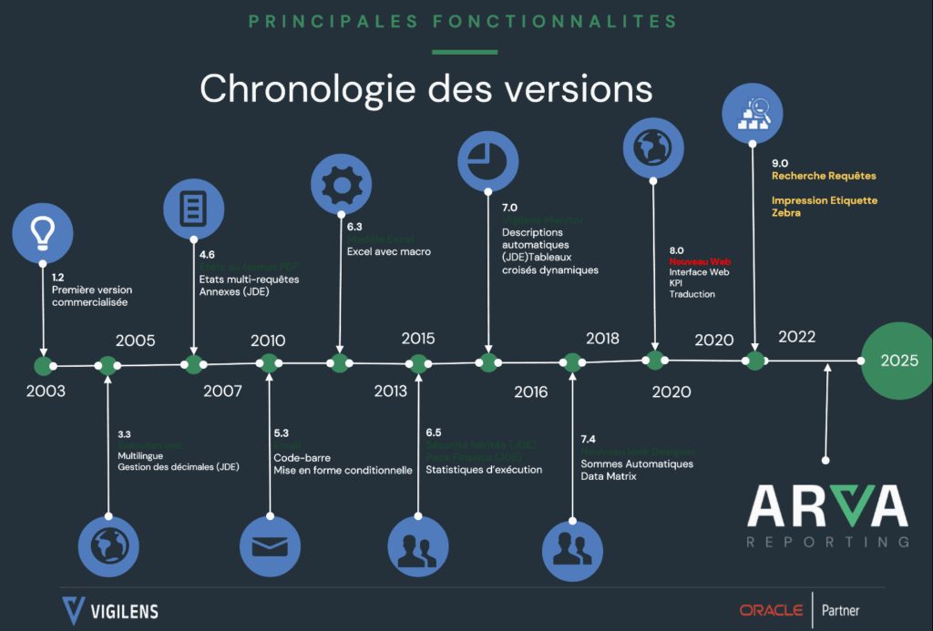 Chronologie des versions